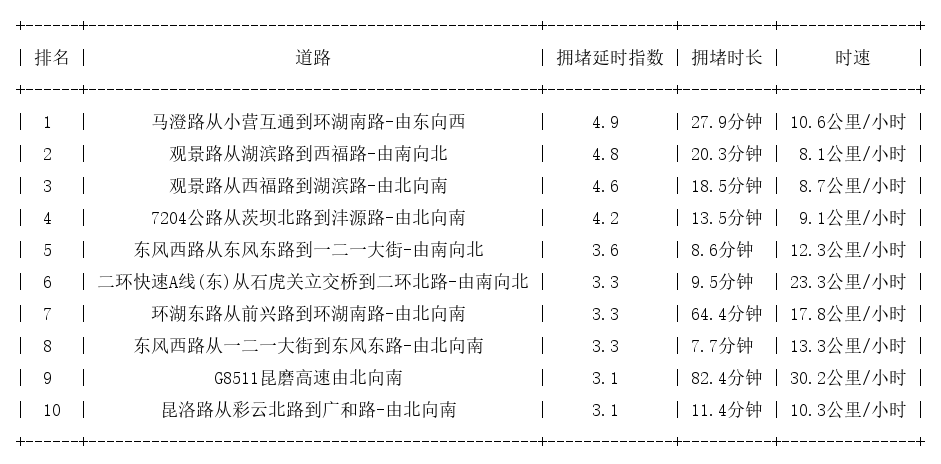 11月09日19时, 昆明晚高峰路况