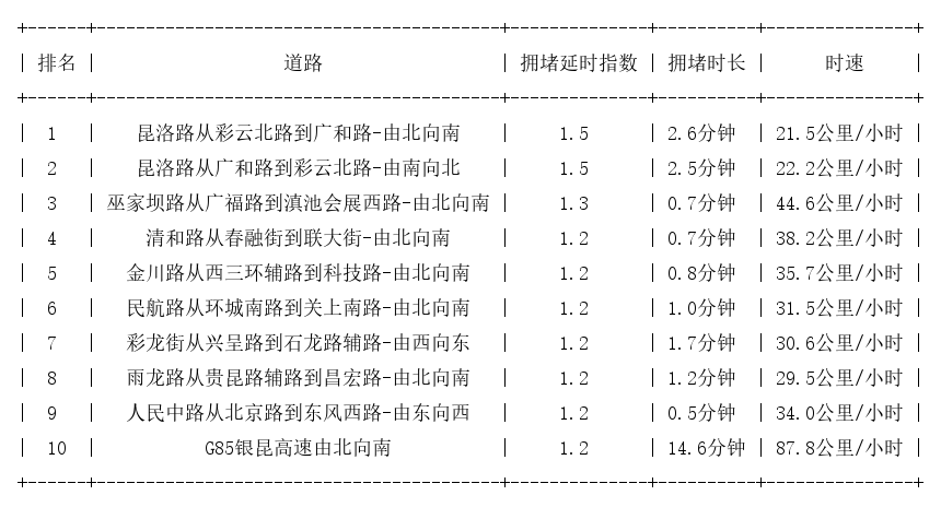 11月10日08时, 昆明早高峰路况