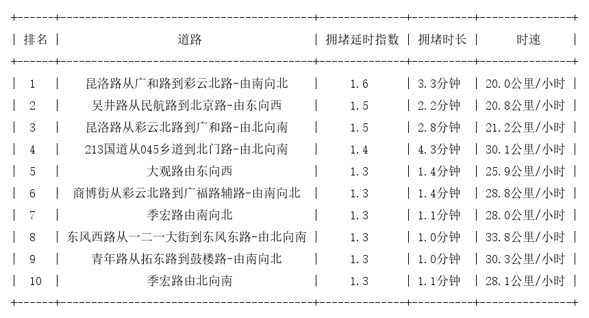11月10日09时, 昆明早高峰路况