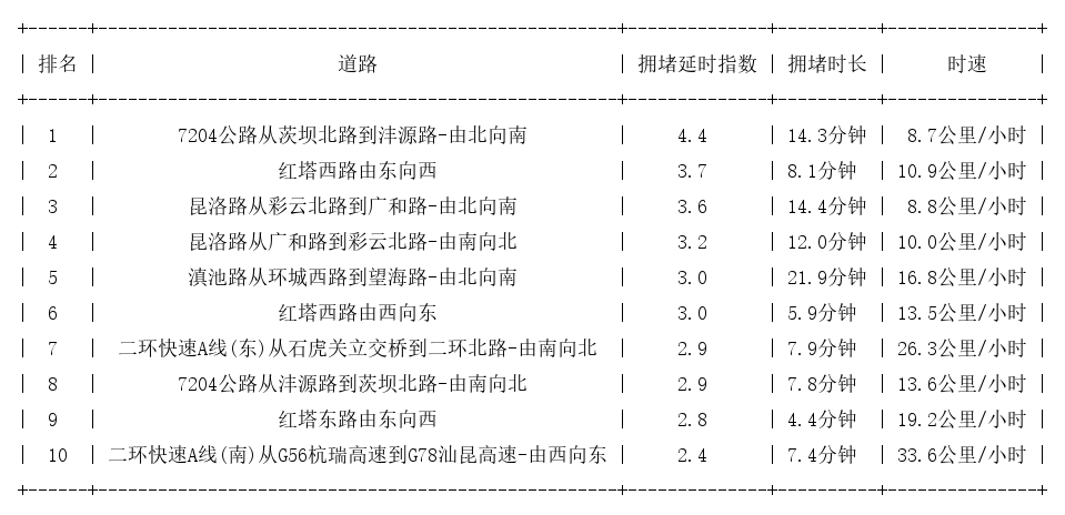 11月10日17时, 昆明晚高峰路况
