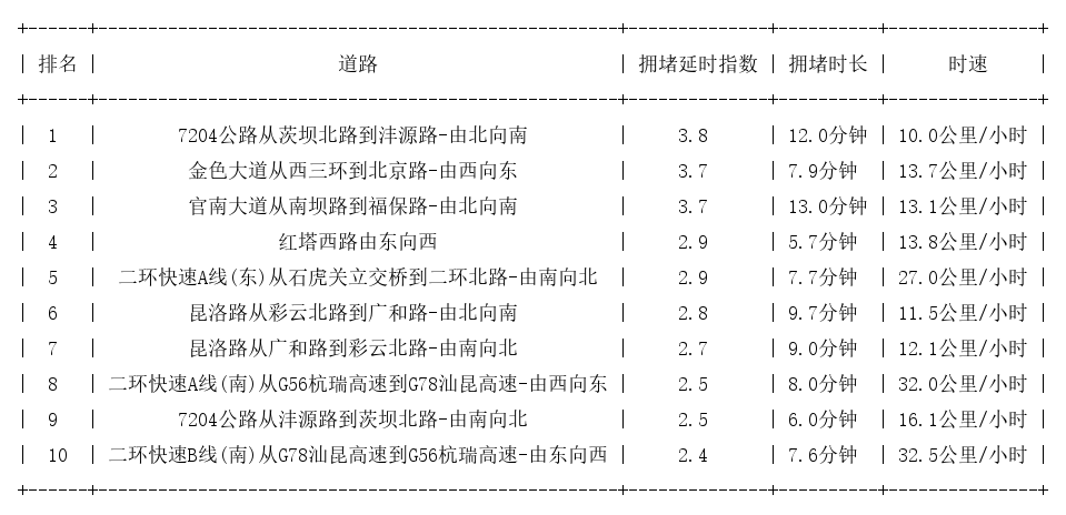11月10日18时, 昆明晚高峰路况