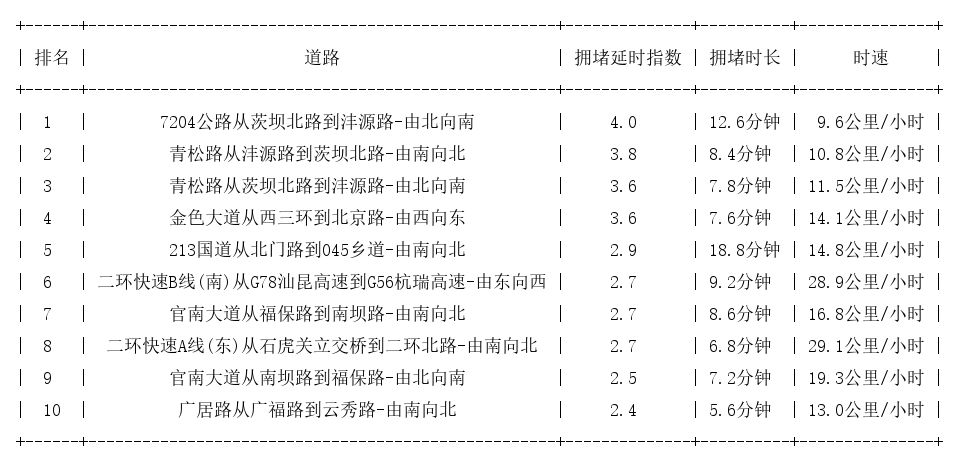 11月10日19时, 昆明晚高峰路况