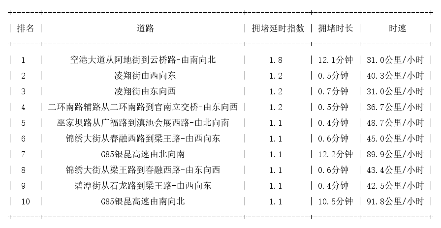 11月11日07时, 昆明早高峰路况