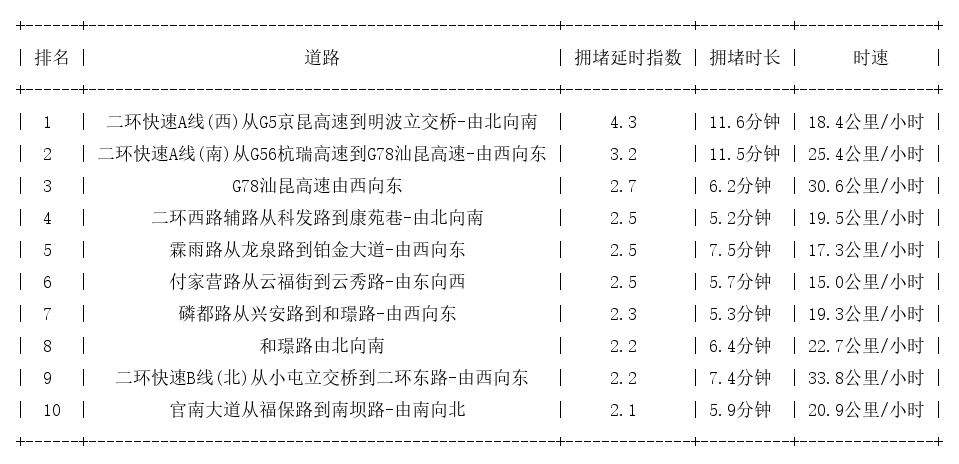 11月11日08时, 昆明早高峰路况