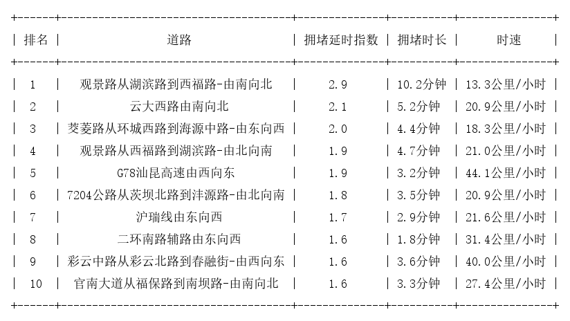 11月11日17时, 昆明晚高峰路况
