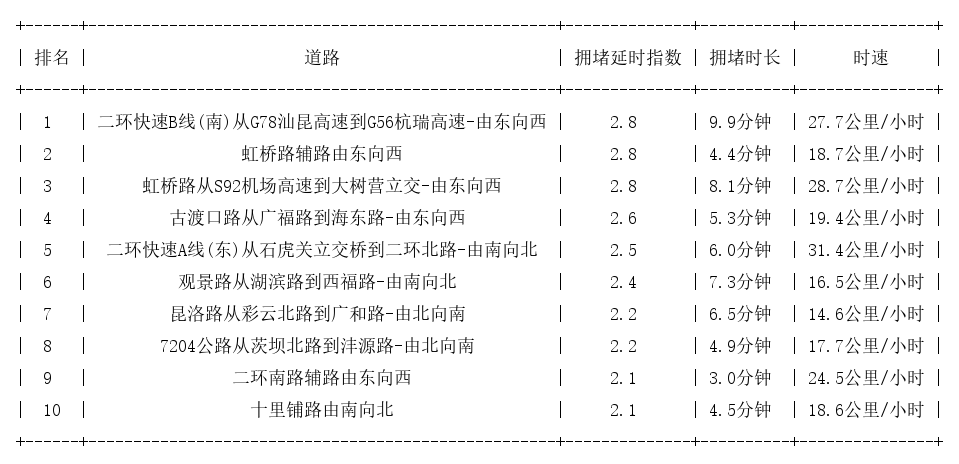 11月11日18时, 昆明晚高峰路况