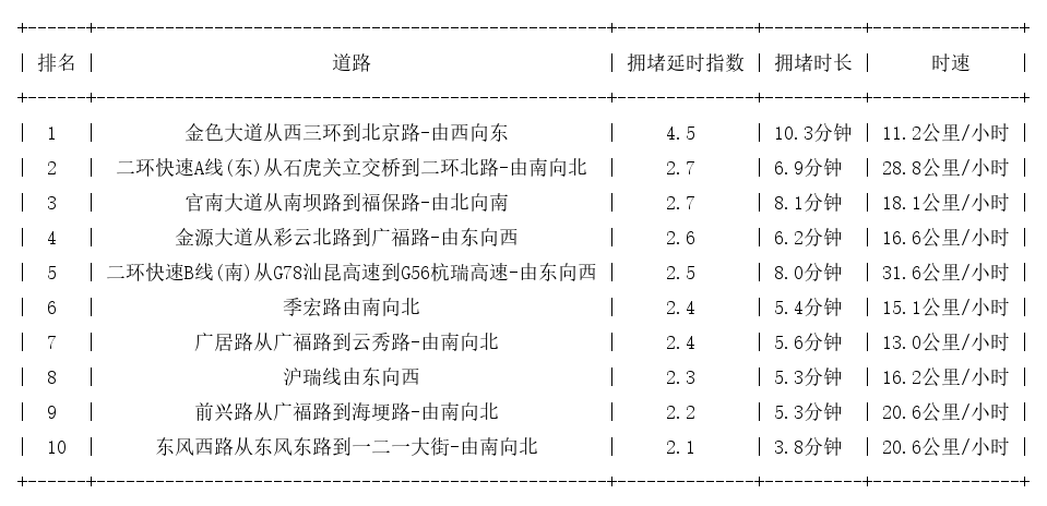 11月11日19时, 昆明晚高峰路况