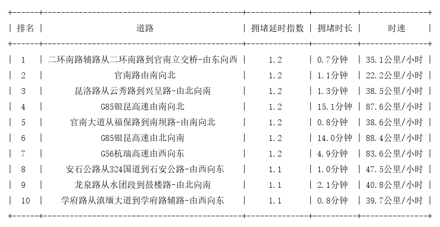 11月12日07时, 昆明早高峰路况
