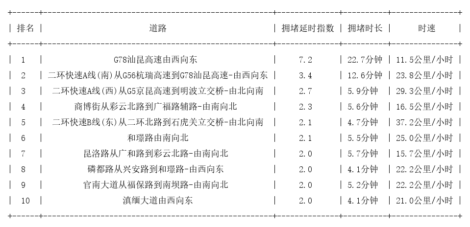 11月12日08时, 昆明早高峰路况