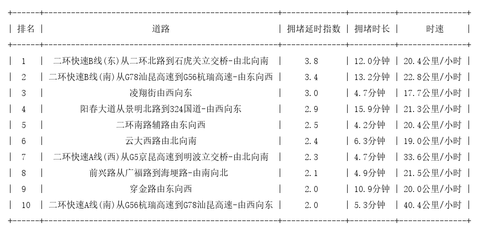 11月12日09时, 昆明早高峰路况