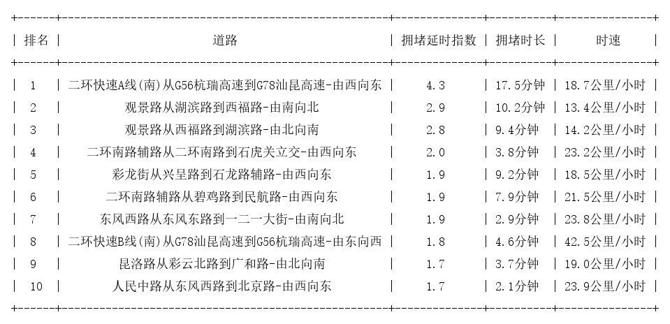 11月12日17时, 昆明晚高峰路况