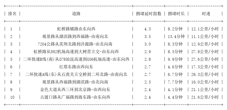 11月12日18时, 昆明晚高峰路况