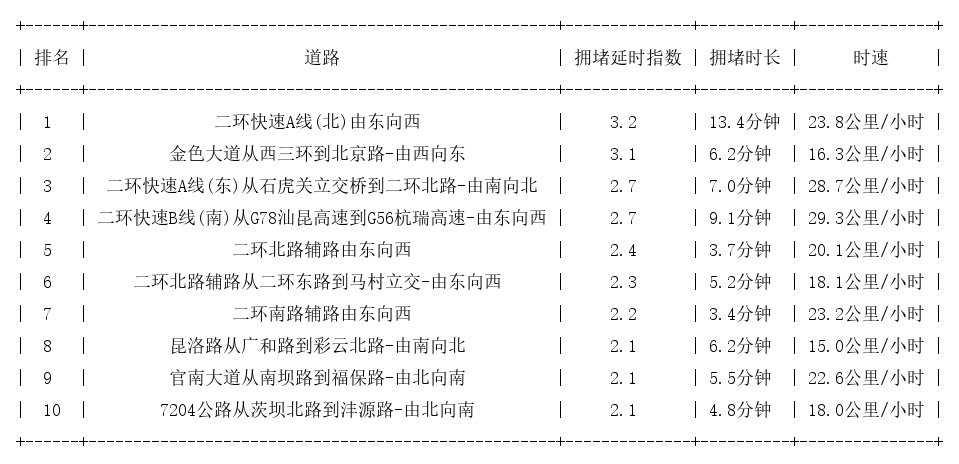11月12日19时, 昆明晚高峰路况