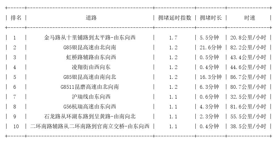11月13日07时, 昆明早高峰路况