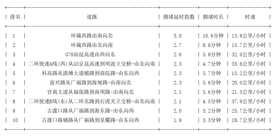 11月13日08时, 昆明早高峰路况