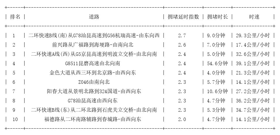 11月13日09时, 昆明早高峰路况
