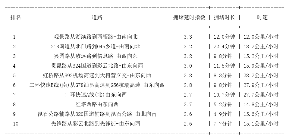 11月13日18时, 昆明晚高峰路况