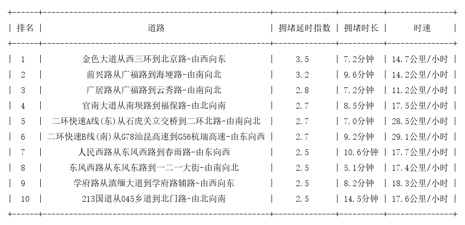 11月13日19时, 昆明晚高峰路况