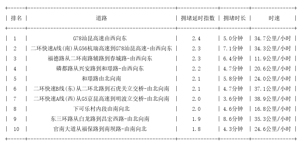11月14日08时, 昆明早高峰路况