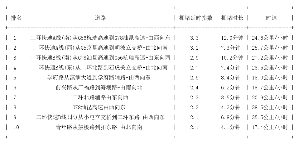 11月14日09时, 昆明早高峰路况