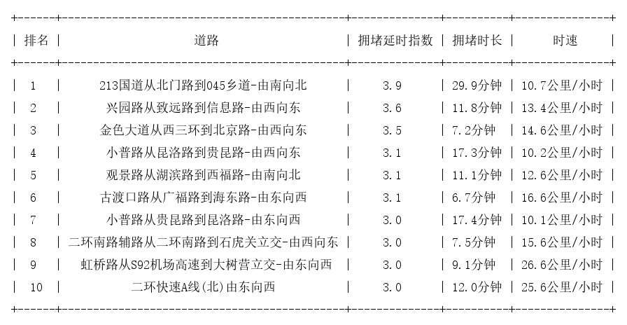 11月14日18时, 昆明晚高峰路况