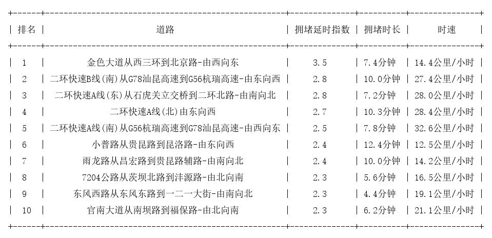 11月14日19时, 昆明晚高峰路况