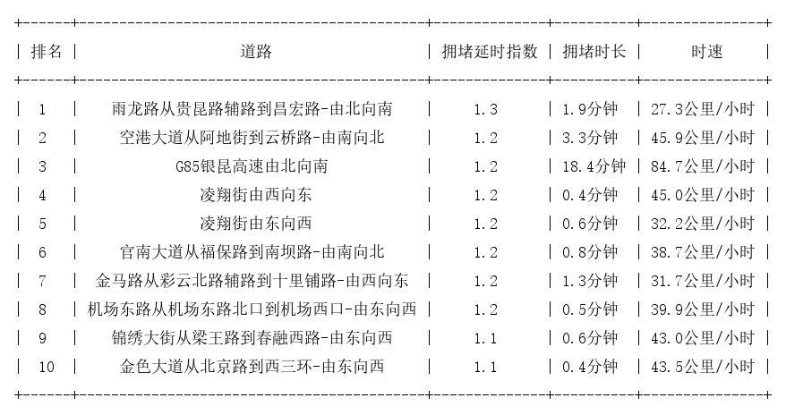 11月15日07时, 昆明早高峰路况