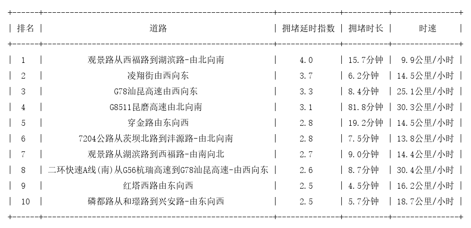 11月15日17时, 昆明晚高峰路况