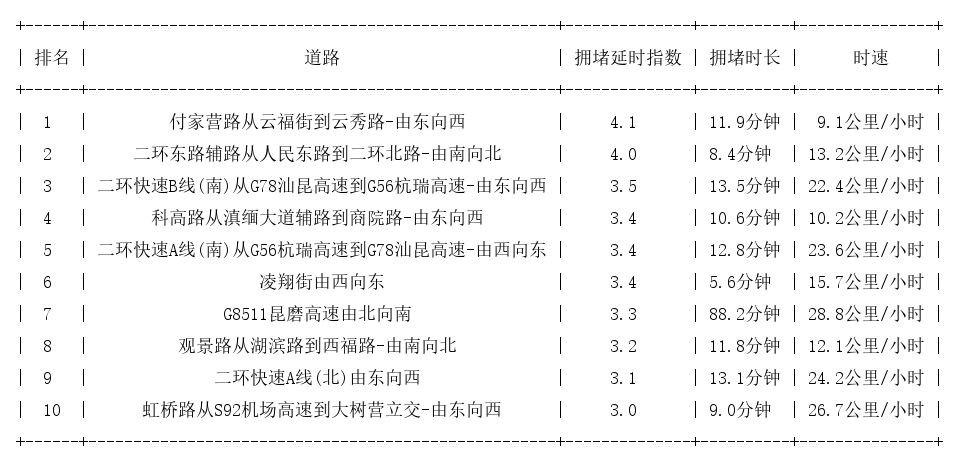 11月15日18时, 昆明晚高峰路况