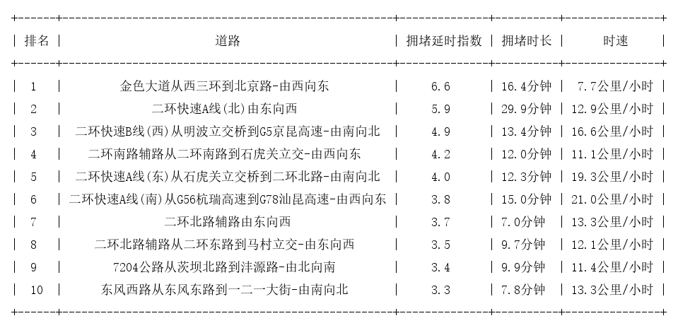 11月15日19时, 昆明晚高峰路况