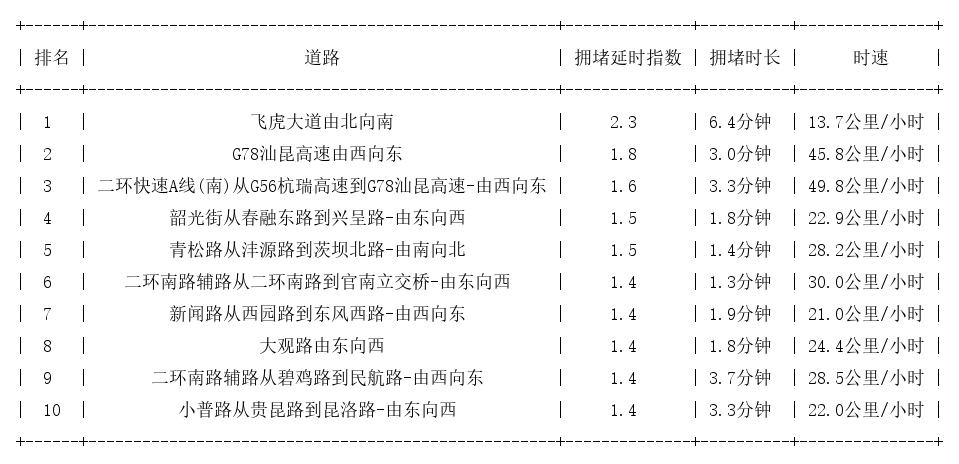 11月16日09时, 昆明早高峰路况