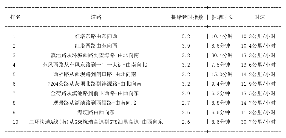 11月16日17时, 昆明晚高峰路况