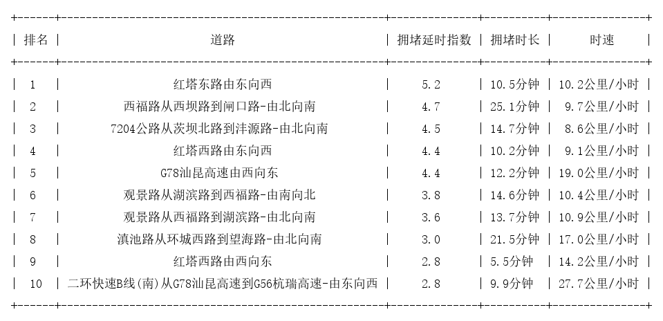 11月16日18时, 昆明晚高峰路况