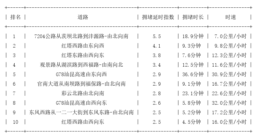 11月16日19时, 昆明晚高峰路况