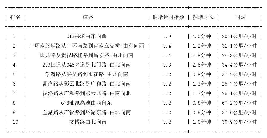 11月17日08时, 昆明早高峰路况