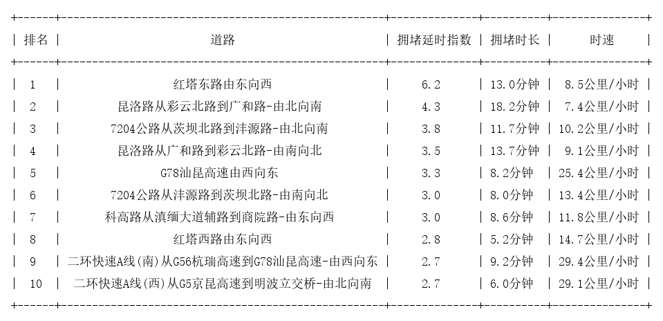 11月17日17时, 昆明晚高峰路况