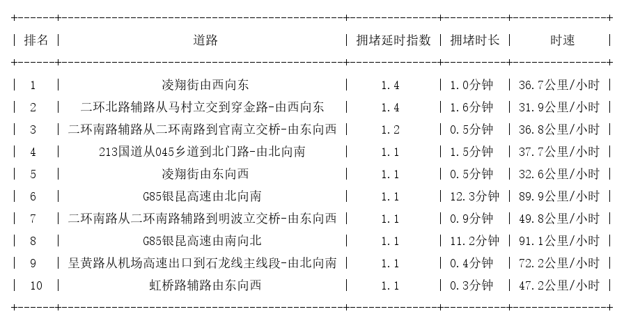 11月18日07时, 昆明早高峰路况