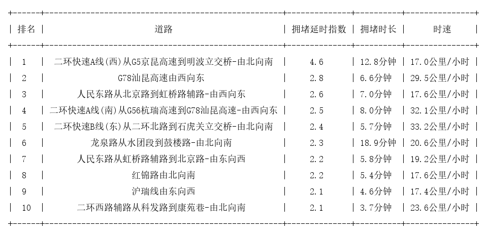11月18日08时, 昆明早高峰路况