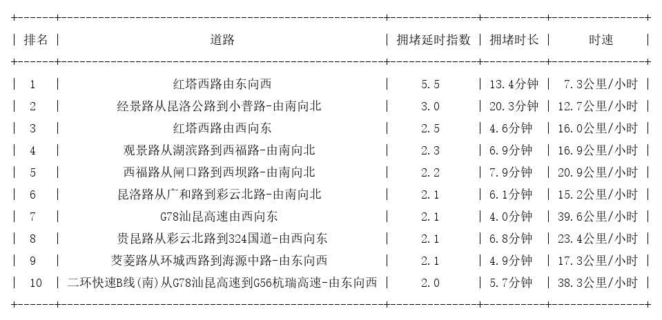 11月18日17时, 昆明晚高峰路况