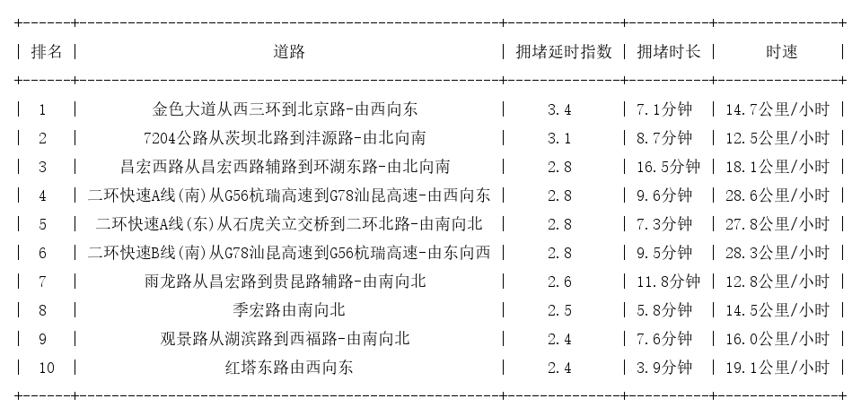 11月18日19时, 昆明晚高峰路况