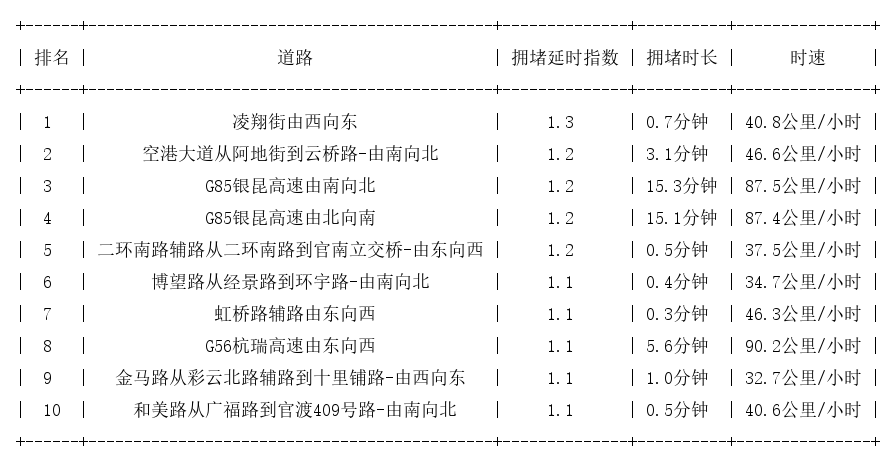 11月19日07时, 昆明早高峰路况