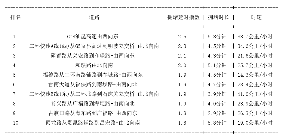 11月19日08时, 昆明早高峰路况