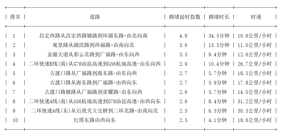 11月19日18时, 昆明晚高峰路况