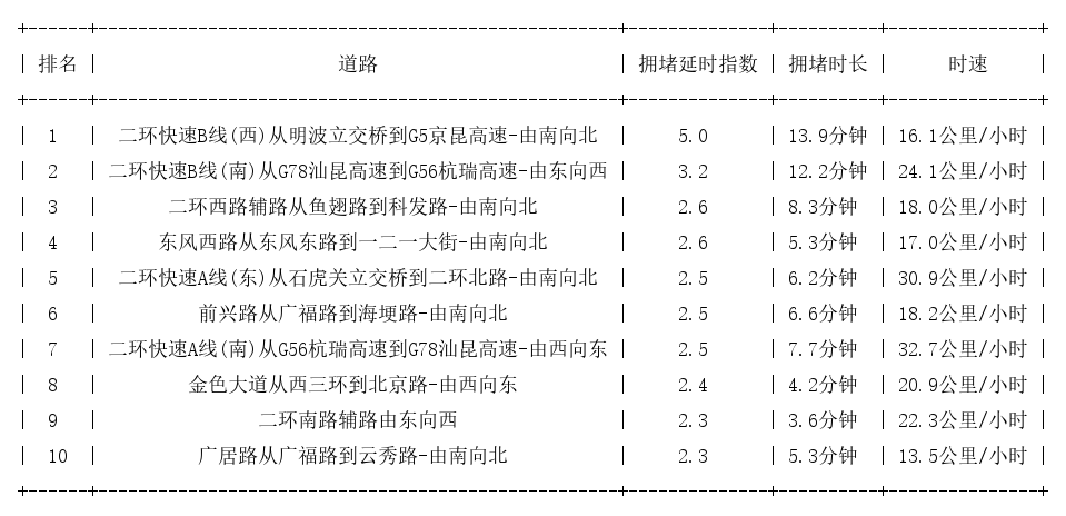 11月19日19时, 昆明晚高峰路况