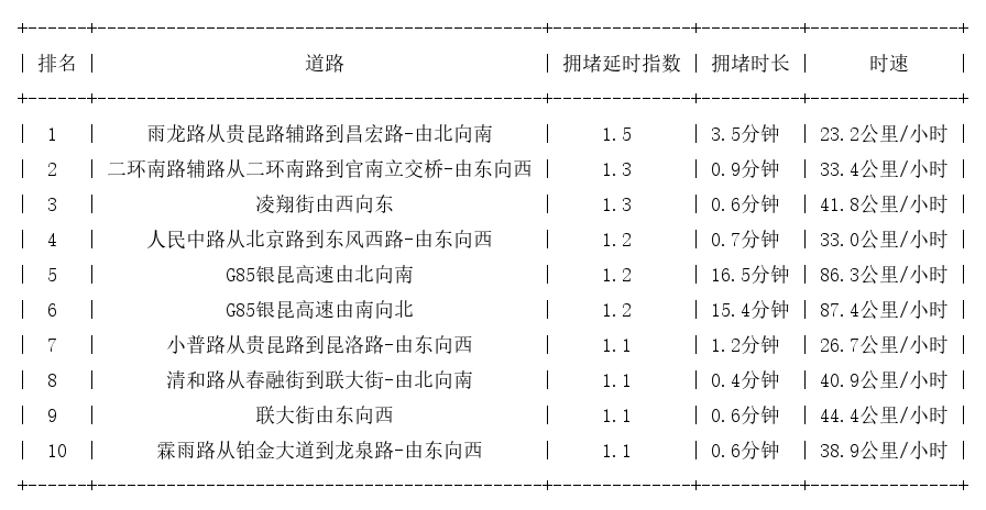 11月20日07时, 昆明早高峰路况