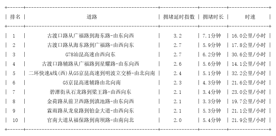 11月20日08时, 昆明早高峰路况