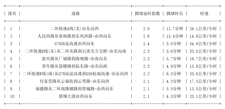 11月20日09时, 昆明早高峰路况
