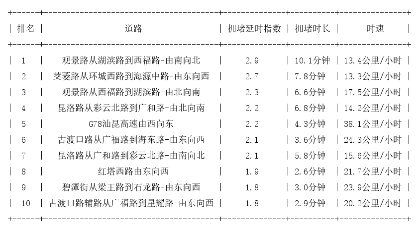 11月20日17时, 昆明晚高峰路况
