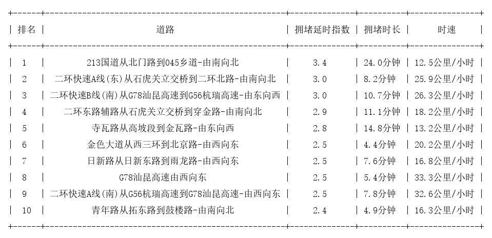11月20日19时, 昆明晚高峰路况