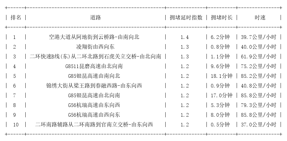 11月21日07时, 昆明早高峰路况